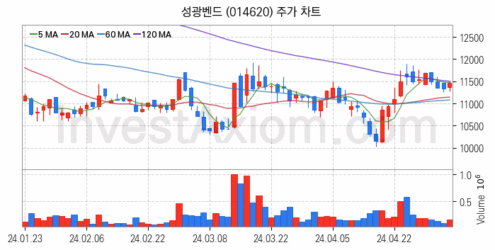 관이음쇠 밸브 관련주 성광벤드 주식 종목의 분석 시점 기준 최근 일봉 차트