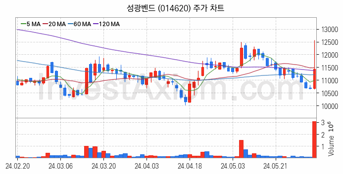 관이음쇠 밸브 관련주 성광벤드 주식 종목의 분석 시점 기준 최근 일봉 차트