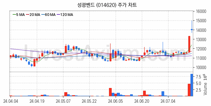 관이음쇠 밸브 관련주 성광벤드 주식 종목의 분석 시점 기준 최근 일봉 차트