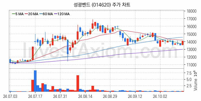 관이음쇠 밸브 관련주 성광벤드 주식 종목의 분석 시점 기준 최근 일봉 차트