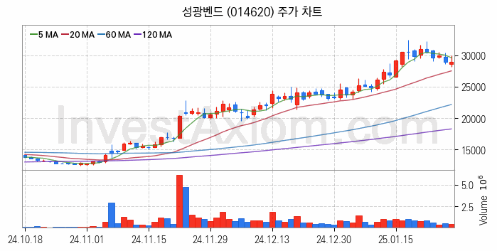 관이음쇠 밸브 관련주 성광벤드 주식 종목의 분석 시점 기준 최근 일봉 차트