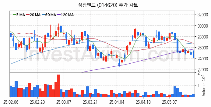 관이음쇠 밸브 관련주 성광벤드 주식 종목의 분석 시점 기준 최근 일봉 차트