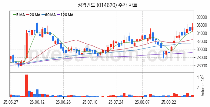 관이음쇠 밸브 관련주 성광벤드 주식 종목의 분석 시점 기준 최근 일봉 차트