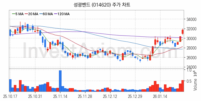 관이음쇠 밸브 관련주 성광벤드 주식 종목의 분석 시점 기준 최근 일봉 차트