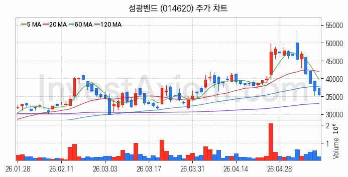 관이음쇠 밸브 관련주 성광벤드 주식 종목의 분석 시점 기준 최근 일봉 차트