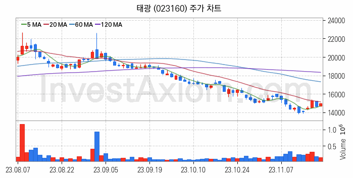 관이음쇠 밸브 관련주 태광 주식 종목의 분석 시점 기준 최근 일봉 차트