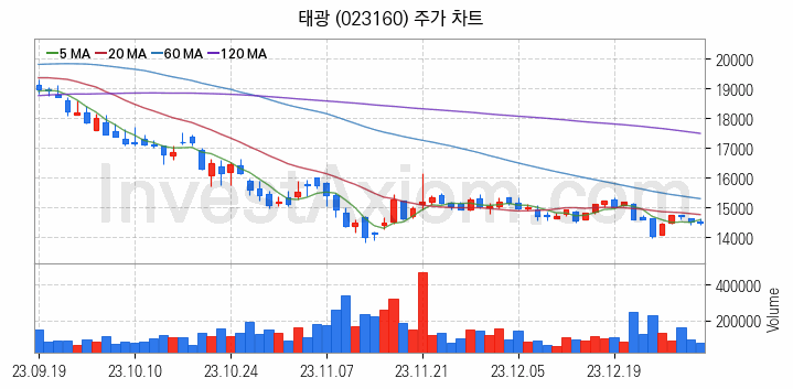 관이음쇠 밸브 관련주 태광 주식 종목의 분석 시점 기준 최근 일봉 차트