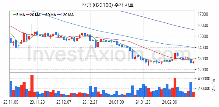 관이음쇠 밸브 관련주 태광 주식 종목의 분석 시점 기준 최근 일봉 차트