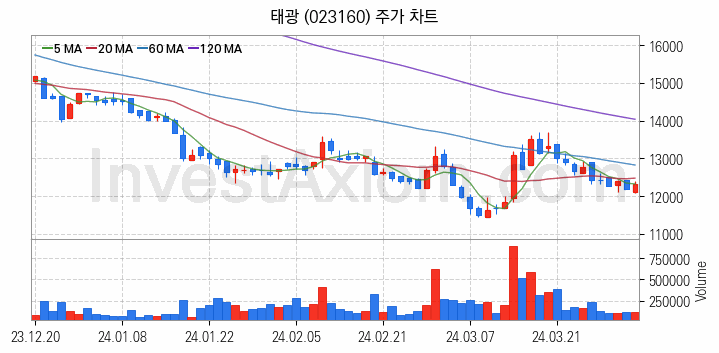 관이음쇠 밸브 관련주 태광 주식 종목의 분석 시점 기준 최근 일봉 차트