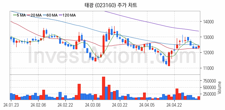 관이음쇠 밸브 관련주 태광 주식 종목의 분석 시점 기준 최근 일봉 차트