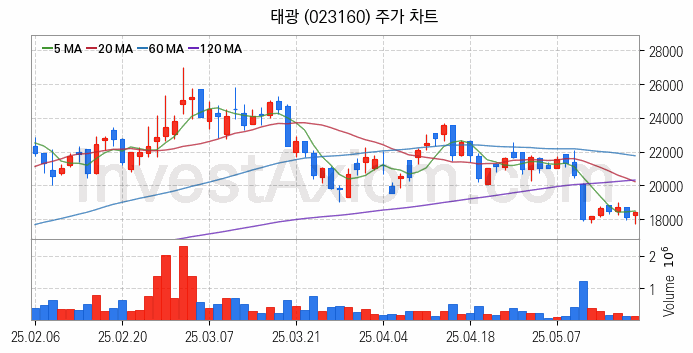 관이음쇠 밸브 관련주 태광 주식 종목의 분석 시점 기준 최근 일봉 차트