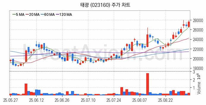 관이음쇠 밸브 관련주 태광 주식 종목의 분석 시점 기준 최근 일봉 차트