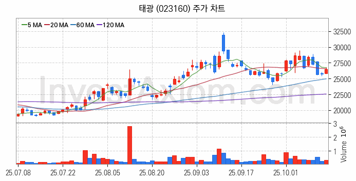 관이음쇠 밸브 관련주 태광 주식 종목의 분석 시점 기준 최근 일봉 차트