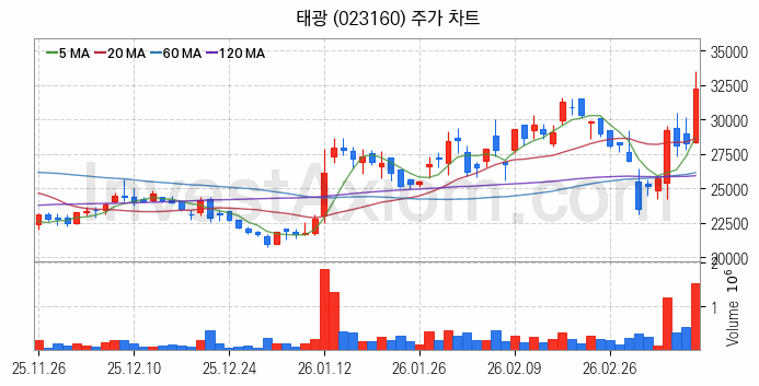 관이음쇠 밸브 관련주 태광 주식 종목의 분석 시점 기준 최근 일봉 차트