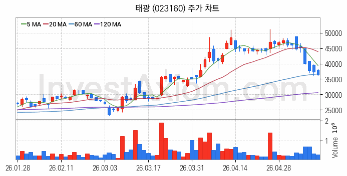 관이음쇠 밸브 관련주 태광 주식 종목의 분석 시점 기준 최근 일봉 차트