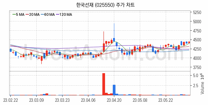 관이음쇠 밸브 관련주 한국선재 주식 종목의 분석 시점 기준 최근 일봉 차트