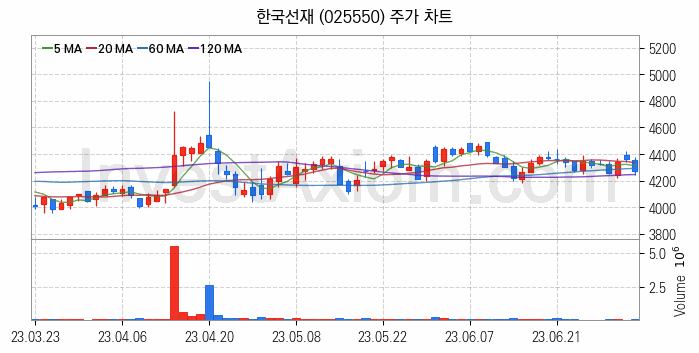 관이음쇠 밸브 관련주 한국선재 주식 종목의 분석 시점 기준 최근 일봉 차트