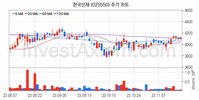 관이음쇠 밸브 관련주 한국선재 주식 종목의 분석 시점 기준 최근 일봉 차트