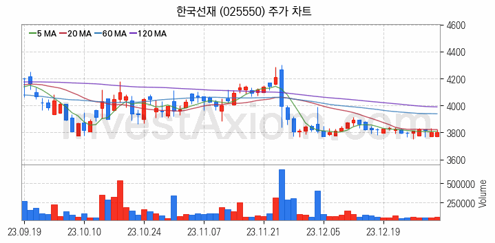 관이음쇠 밸브 관련주 한국선재 주식 종목의 분석 시점 기준 최근 일봉 차트