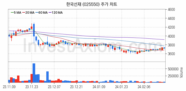 관이음쇠 밸브 관련주 한국선재 주식 종목의 분석 시점 기준 최근 일봉 차트