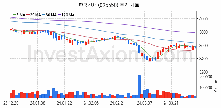 관이음쇠 밸브 관련주 한국선재 주식 종목의 분석 시점 기준 최근 일봉 차트