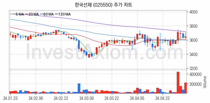 관이음쇠 밸브 관련주 한국선재 주식 종목의 분석 시점 기준 최근 일봉 차트