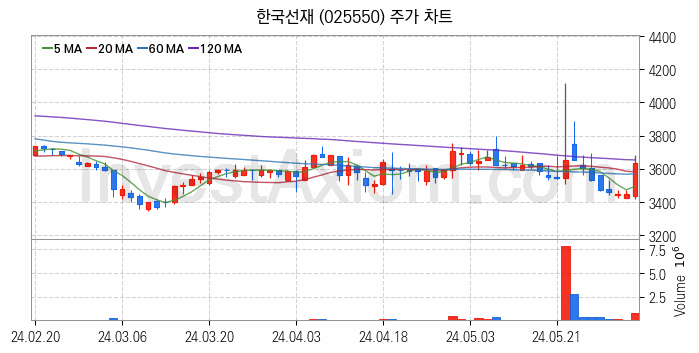 관이음쇠 밸브 관련주 한국선재 주식 종목의 분석 시점 기준 최근 일봉 차트