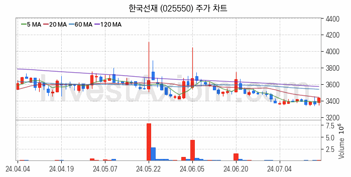 관이음쇠 밸브 관련주 한국선재 주식 종목의 분석 시점 기준 최근 일봉 차트