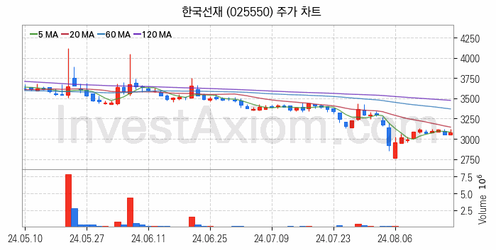 관이음쇠 밸브 관련주 한국선재 주식 종목의 분석 시점 기준 최근 일봉 차트