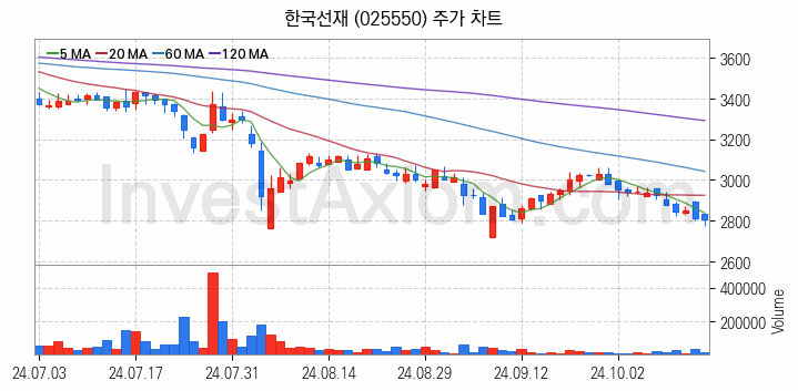 관이음쇠 밸브 관련주 한국선재 주식 종목의 분석 시점 기준 최근 일봉 차트