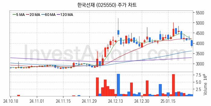 관이음쇠 밸브 관련주 한국선재 주식 종목의 분석 시점 기준 최근 일봉 차트