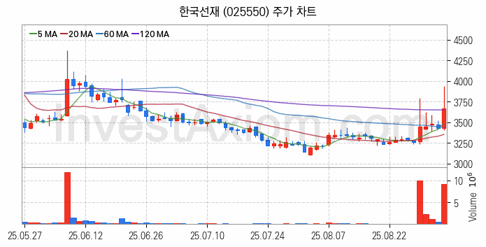 관이음쇠 밸브 관련주 한국선재 주식 종목의 분석 시점 기준 최근 일봉 차트