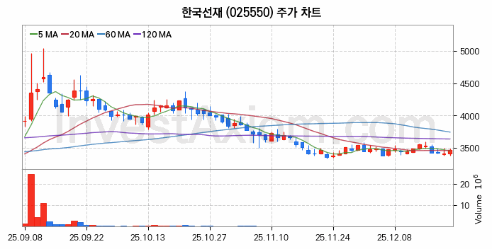 관이음쇠 밸브 관련주 한국선재 주식 종목의 분석 시점 기준 최근 일봉 차트