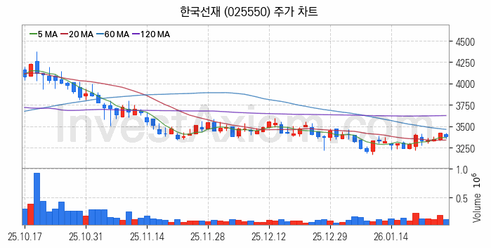 관이음쇠 밸브 관련주 한국선재 주식 종목의 분석 시점 기준 최근 일봉 차트