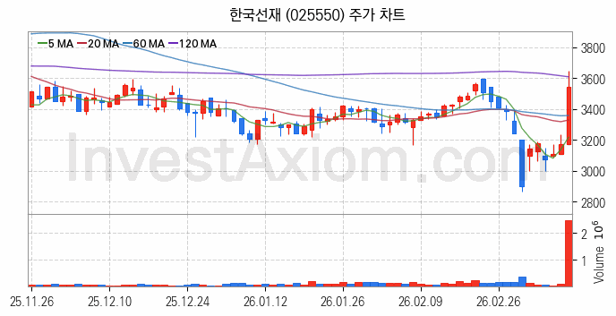 관이음쇠 밸브 관련주 한국선재 주식 종목의 분석 시점 기준 최근 일봉 차트