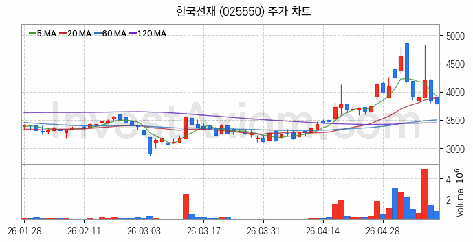 관이음쇠 밸브 관련주 한국선재 주식 종목의 분석 시점 기준 최근 일봉 차트