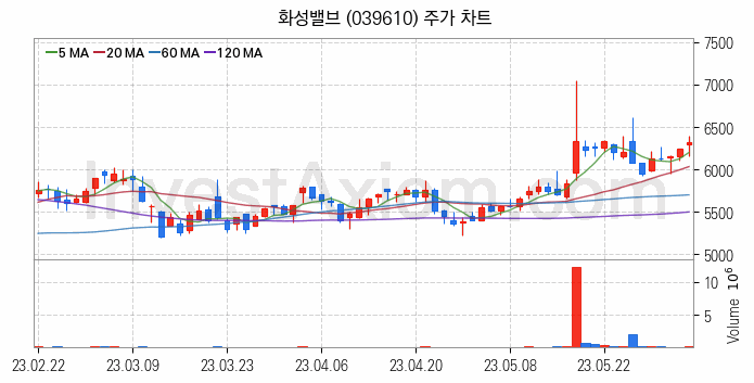 관이음쇠 밸브 관련주 화성밸브 주식 종목의 분석 시점 기준 최근 일봉 차트