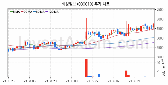 관이음쇠 밸브 관련주 화성밸브 주식 종목의 분석 시점 기준 최근 일봉 차트