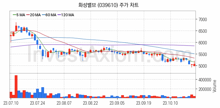 관이음쇠 밸브 관련주 화성밸브 주식 종목의 분석 시점 기준 최근 일봉 차트