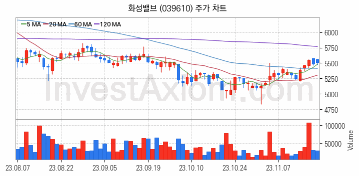 관이음쇠 밸브 관련주 화성밸브 주식 종목의 분석 시점 기준 최근 일봉 차트