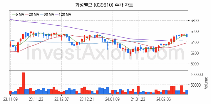 관이음쇠 밸브 관련주 화성밸브 주식 종목의 분석 시점 기준 최근 일봉 차트