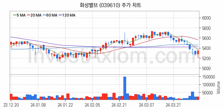 관이음쇠 밸브 관련주 화성밸브 주식 종목의 분석 시점 기준 최근 일봉 차트