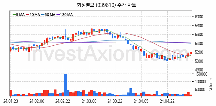 관이음쇠 밸브 관련주 화성밸브 주식 종목의 분석 시점 기준 최근 일봉 차트