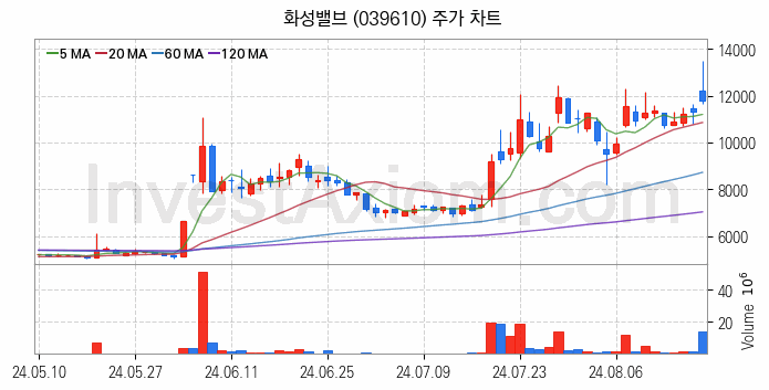 관이음쇠 밸브 관련주 화성밸브 주식 종목의 분석 시점 기준 최근 일봉 차트