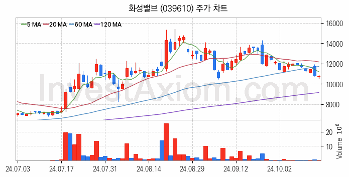 관이음쇠 밸브 관련주 화성밸브 주식 종목의 분석 시점 기준 최근 일봉 차트