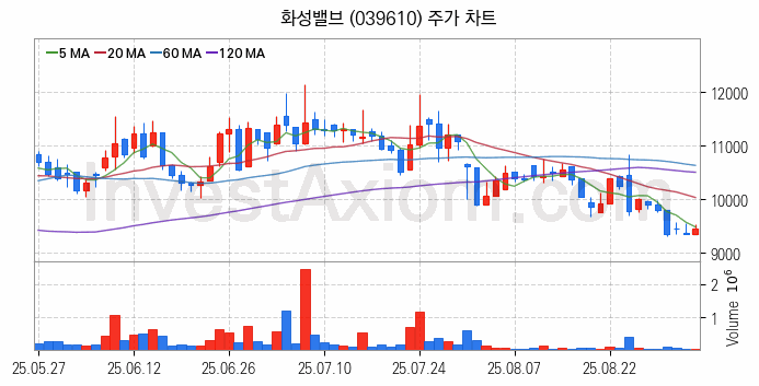 관이음쇠 밸브 관련주 화성밸브 주식 종목의 분석 시점 기준 최근 일봉 차트