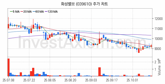 관이음쇠 밸브 관련주 화성밸브 주식 종목의 분석 시점 기준 최근 일봉 차트