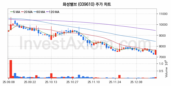 관이음쇠 밸브 관련주 화성밸브 주식 종목의 분석 시점 기준 최근 일봉 차트