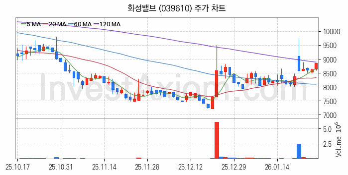 관이음쇠 밸브 관련주 화성밸브 주식 종목의 분석 시점 기준 최근 일봉 차트