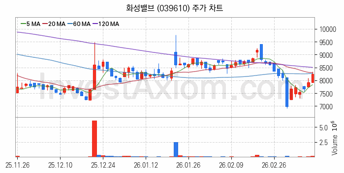 관이음쇠 밸브 관련주 화성밸브 주식 종목의 분석 시점 기준 최근 일봉 차트